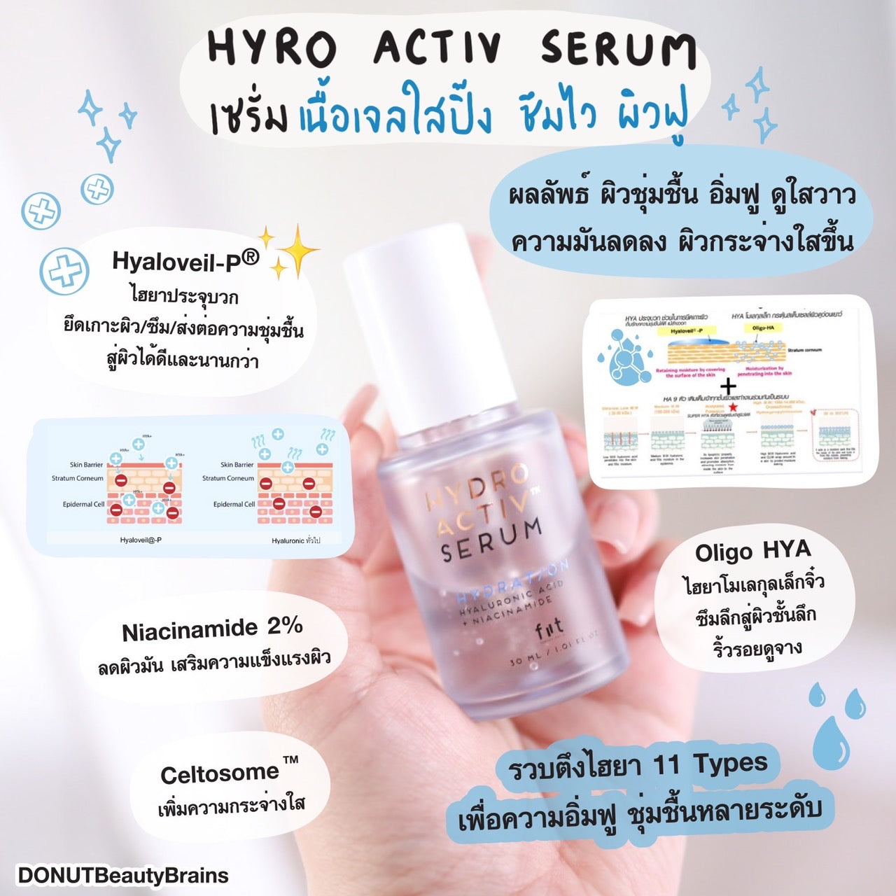 [ผิวแห้ง/ผิวขาดน้ำ]  FIIT Hydro Activ Serum + Cream